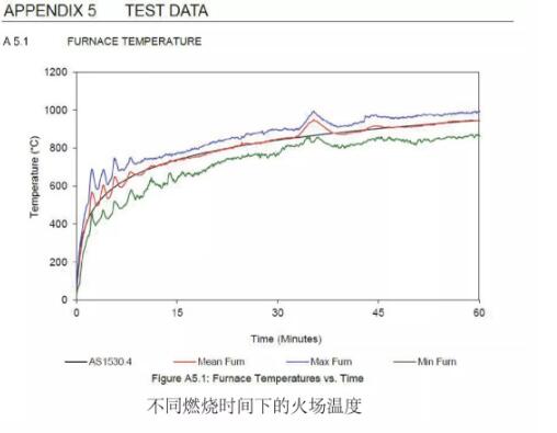國際標(biāo)準 森源家具防火門澳大利亞標(biāo)準測試紀實